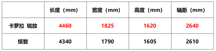 时尚与实用的兼容之作 为什么说卡罗拉 锐放是同级优选？