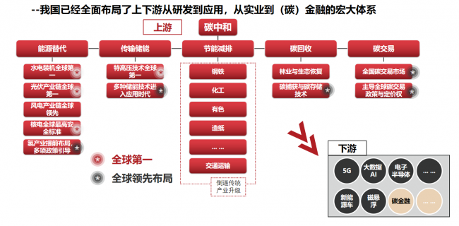 中植基金cio办公室国运绵长碳中和带给我们的机遇