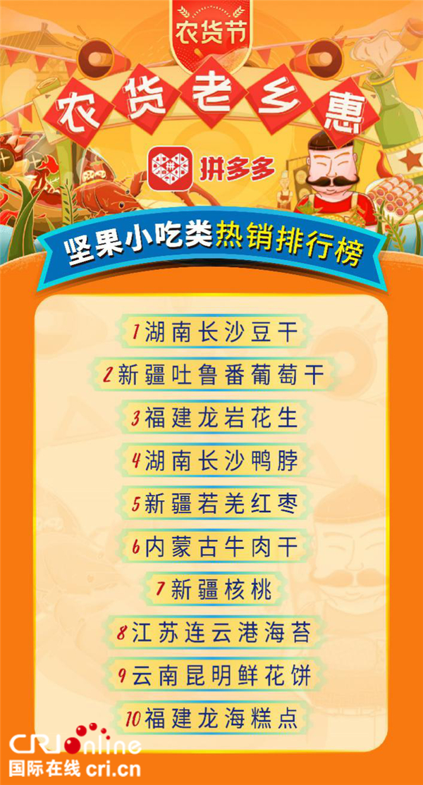 图片默认标题_fororder_拼多多“农货节”坚果小吃类热销排行榜，湖南长沙的豆干称王