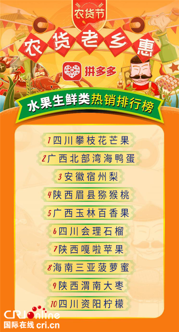 图片默认标题_fororder_拼多多“农货节”水果生鲜类热销排行榜，南部省份全面领先