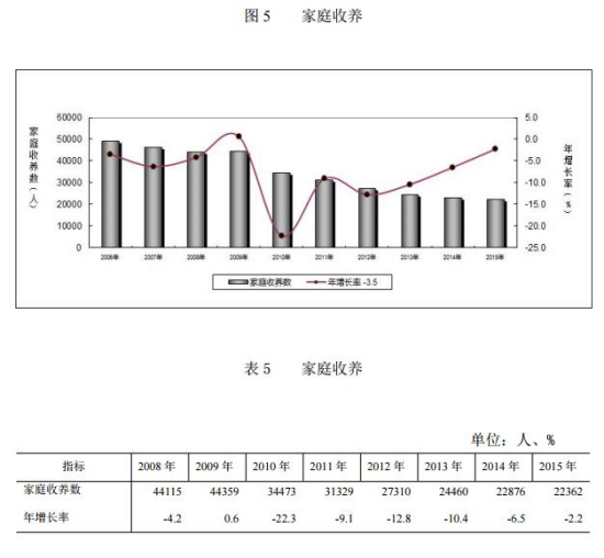 民政部：截至2015年底全國共有孤兒50.2萬人