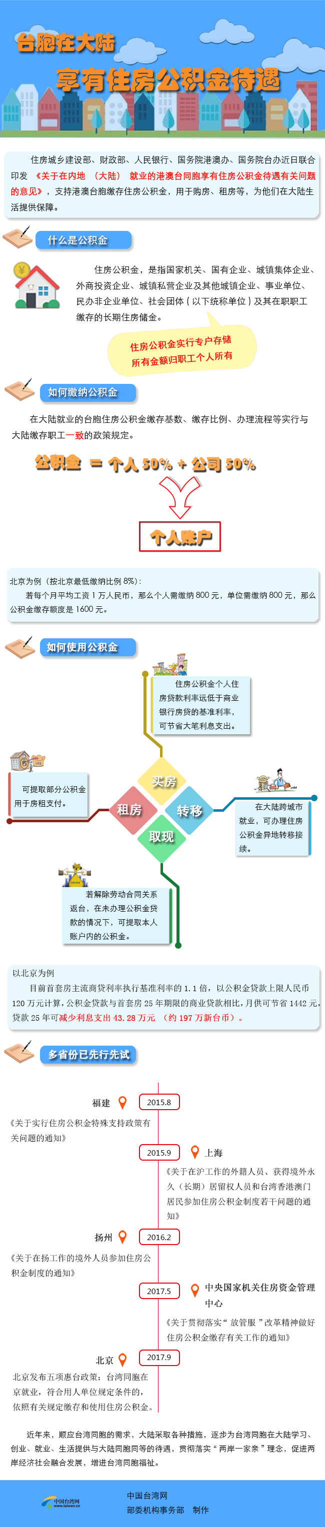 臺(tái)胞在大陸：住房公積金怎么用