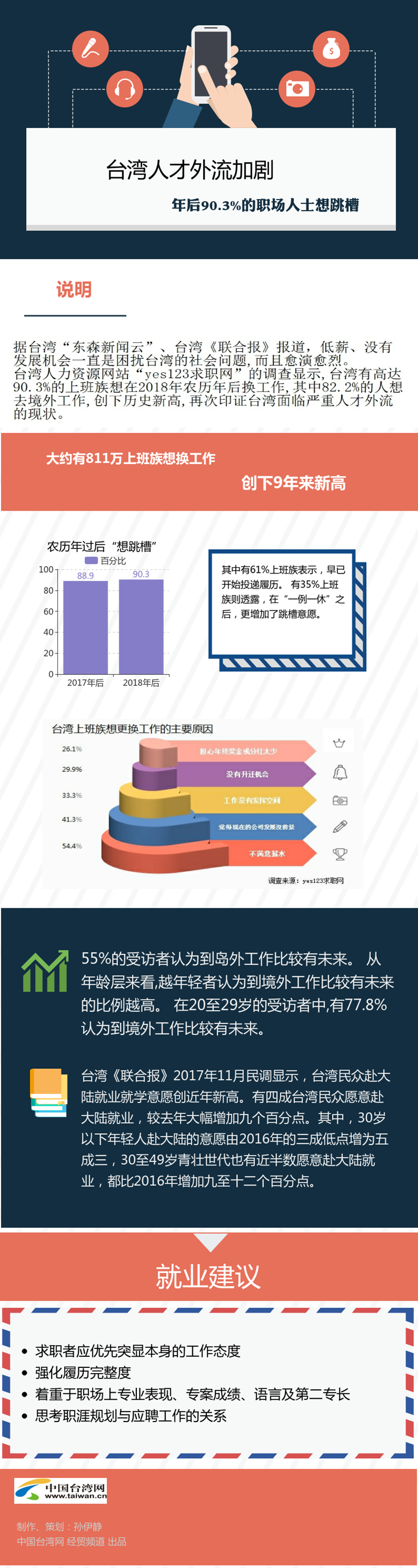 台湾人才外流加剧 年后90.3%的职场人士想跳槽
