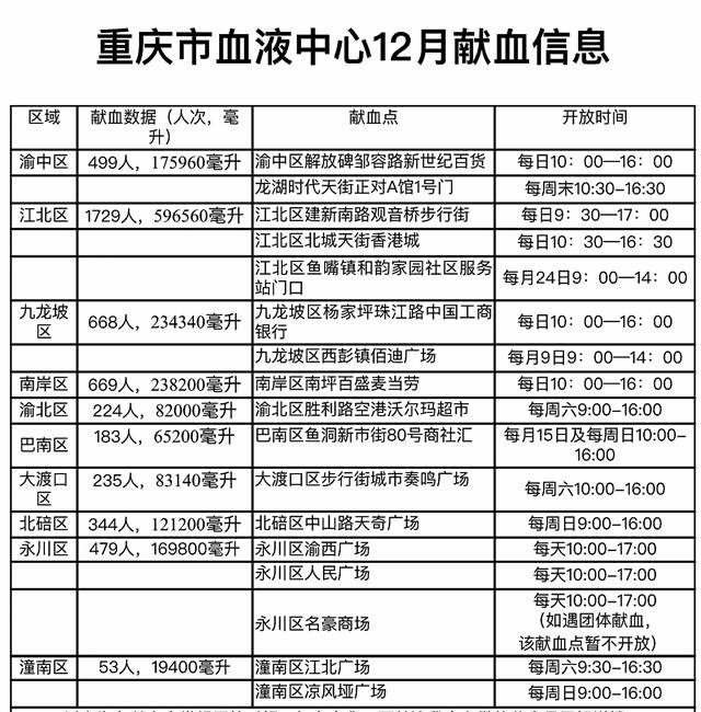 【科教 標題摘要】去年重慶市主城高校無償獻血3.8萬餘人