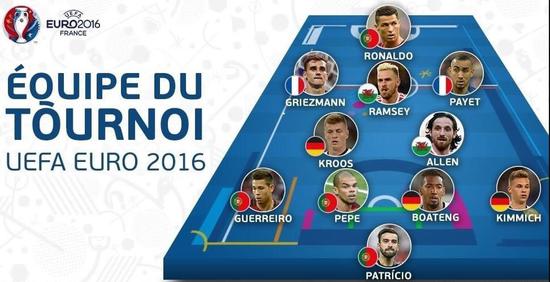 歐洲盃官方最佳陣:C羅領銜葡萄牙4大將 貝爾無緣