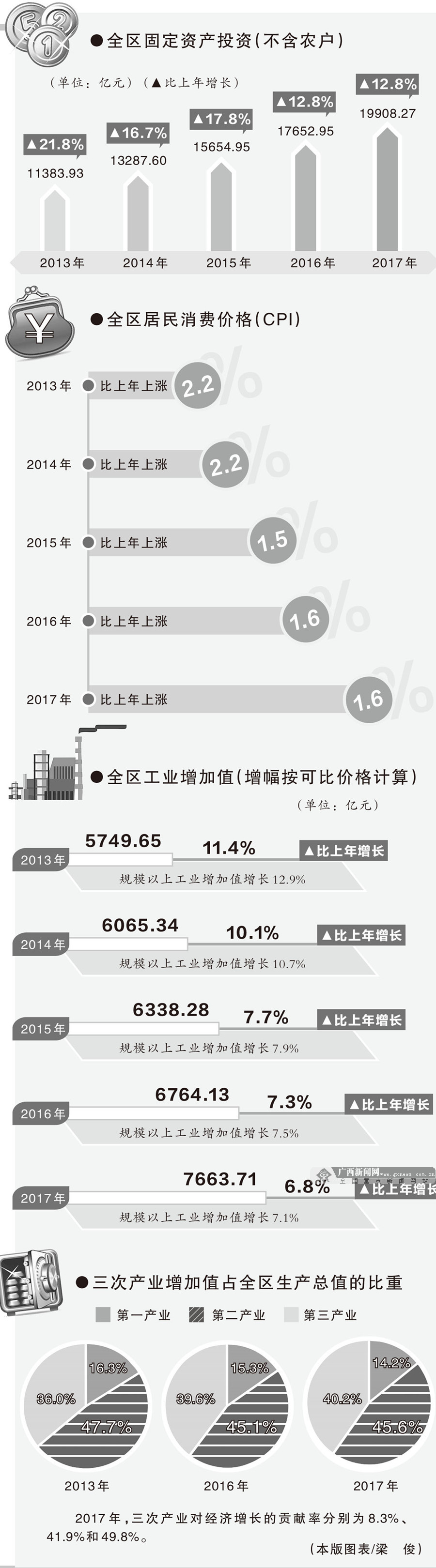 【广西要闻】（内容页标题）地区生产总值首破二万亿元 广西经济站上新起点（首页标题）地区生产总值首破二万亿元