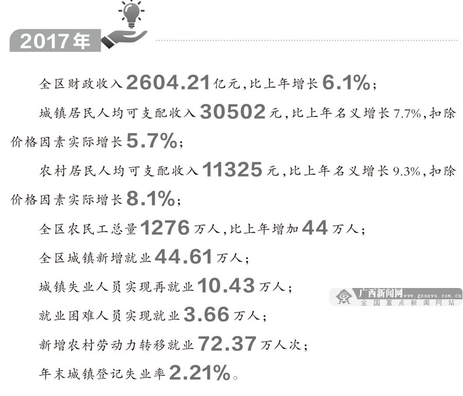 【广西要闻】（内容页标题）地区生产总值首破二万亿元 广西经济站上新起点（首页标题）地区生产总值首破二万亿元