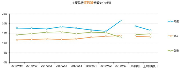 中怡康：65吋75吋电视撑起元春市场“开门红”