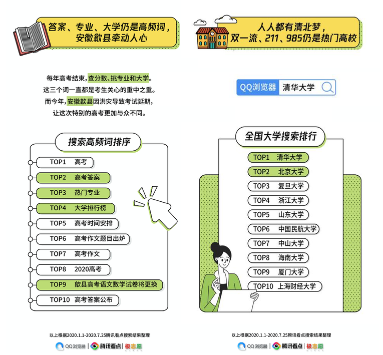 騰訊看點發佈高考搜索大數據報告 了解各地區用戶填報志願最關注的事