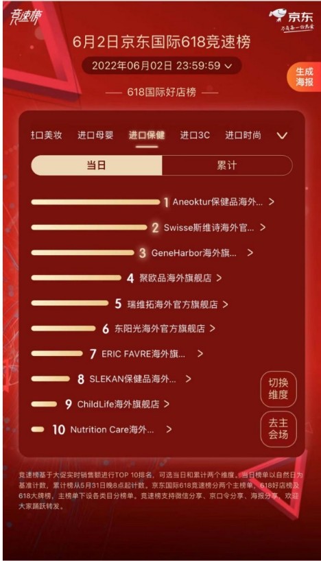京东6.18狂欢 Aneoktur勇夺竞速榜第一