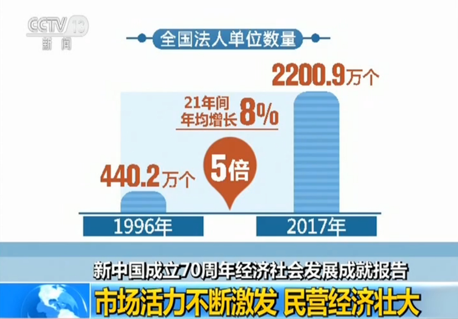 国家统计局:中国成立70周年来 我国市场活力不断激发 民营经济壮大