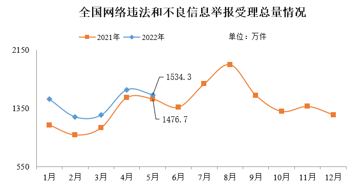 2022年5月全國受理網絡違法和不良信息舉報1534.3萬件_fororder_微信圖片_20220621111520