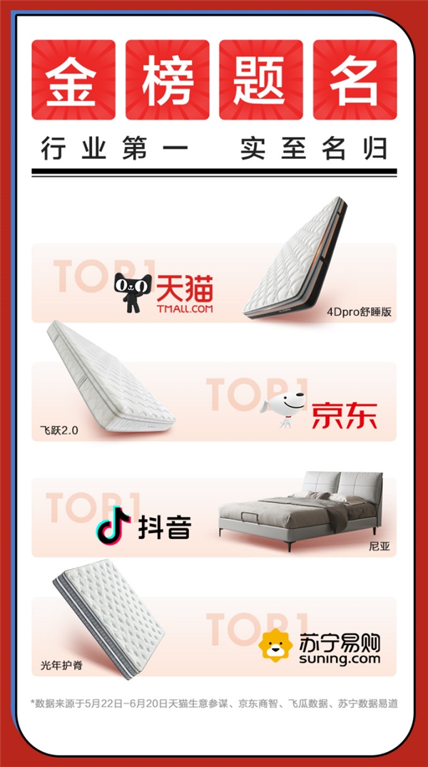连续8年领跑床垫赛道 喜临门618天猫、京东多平台第一