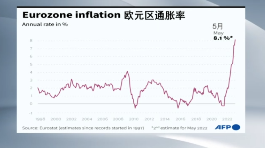 在全部27个欧盟成员国中,只有荷兰的月度通胀率下滑,其余26个成员国5