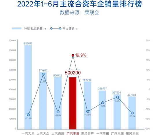 上半年热销超50万台 解锁广汽丰田的销量密码_fororder_image001