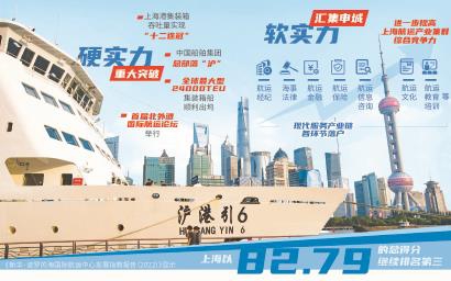 国际航运中心排名，上海蝉联第三_fororder_020712_p20