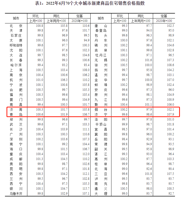 6月房价公布：济南、青岛、烟台新房价格均上涨，济南二手房价格10连跌