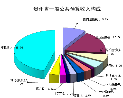 （中首）2022年上半年贵州一般公共预算收入累计完成超800亿元