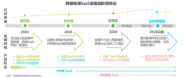 艾瑞2022跨境电商SaaS报告：社交电商引领风向，MyyShop矩阵服务抢占先机