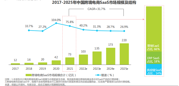 艾瑞2022跨境电商SaaS报告：社交电商引领风向，MyyShop矩阵服务抢占先机