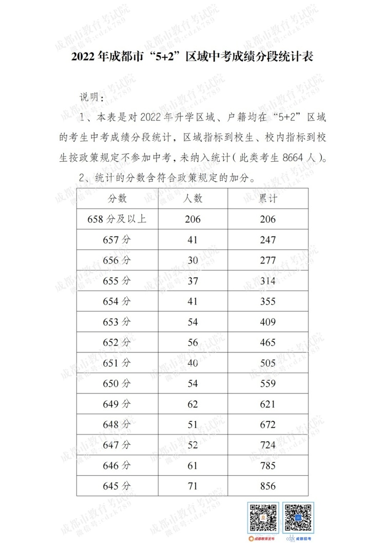 省重線554分普高線505分2022年成都市52區域中考分數線出爐