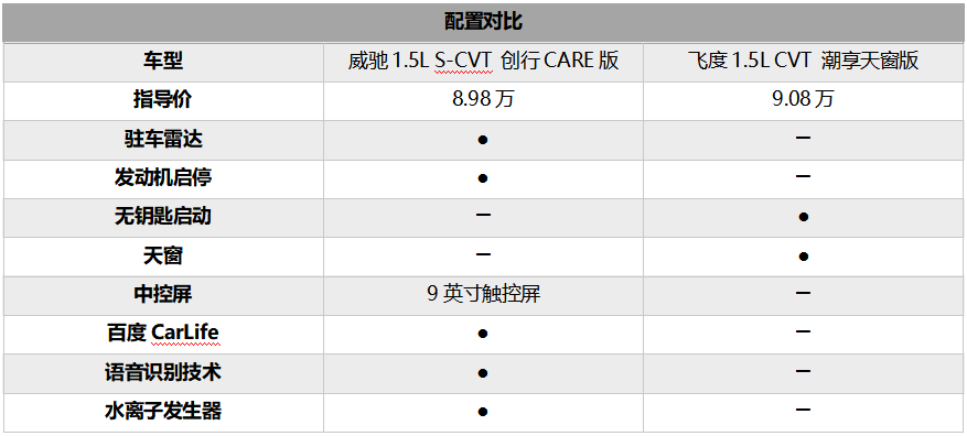 威驰和飞度 10万元以内家轿谁更强？