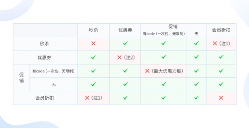 亚马逊ERP积加【促销管理】全面监控折扣 促销历史一目了然
