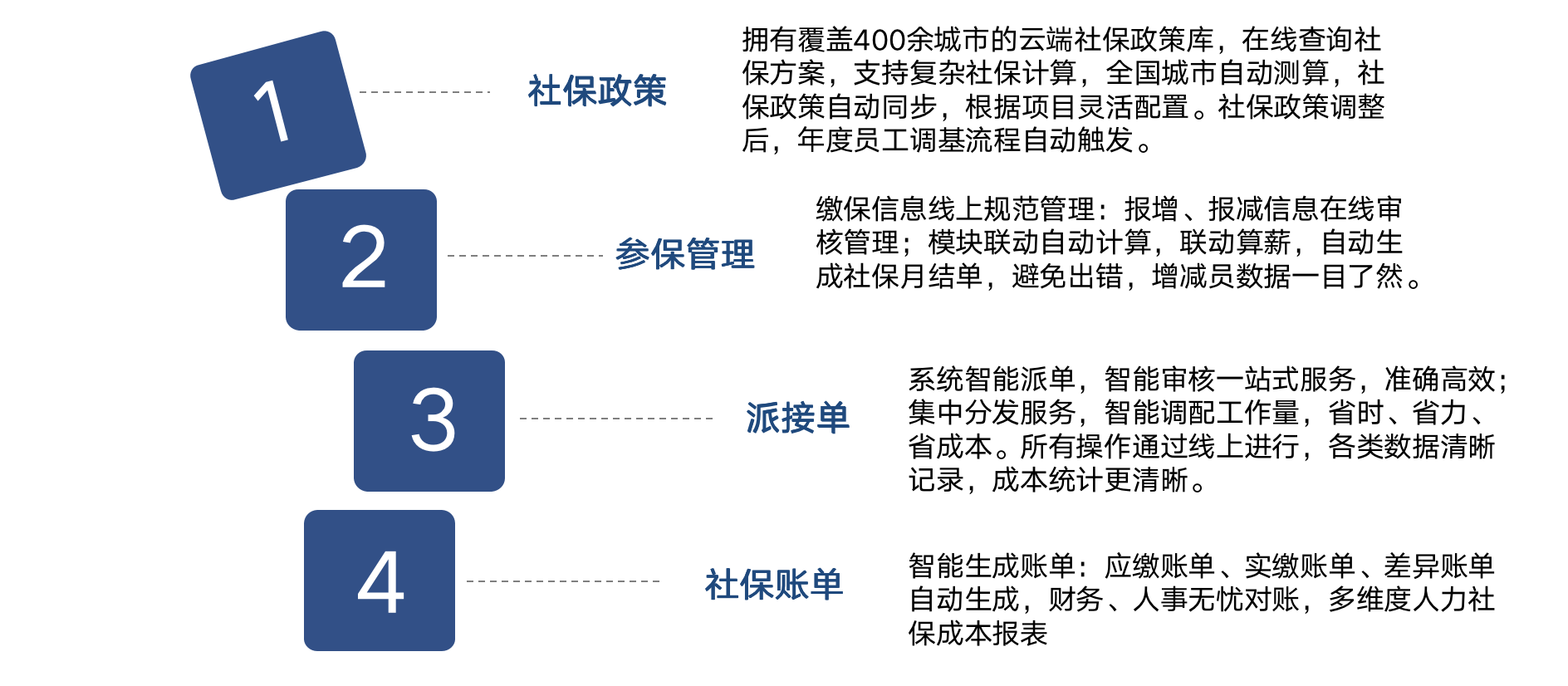 超等HR必备的数字化东说念主力资源器具——博尔捷DHRSaaS之社支抓理