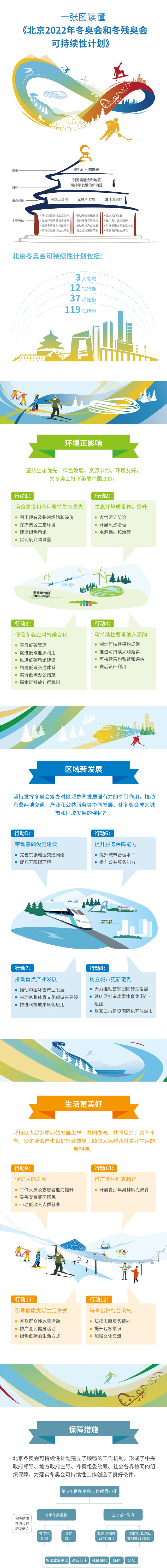 一圖看懂《北京2022年冬奧會和冬殘奧會可持續性計劃》