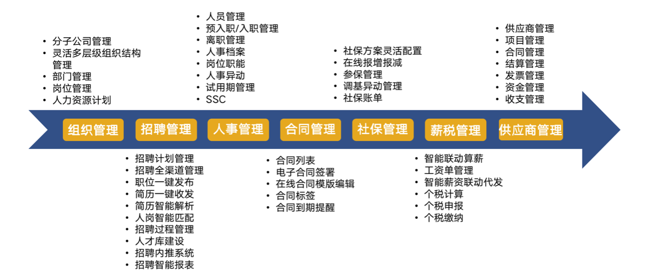 超等HR必备的数字化东说念主力资源器具——博尔捷DHRSaaS之社支抓理