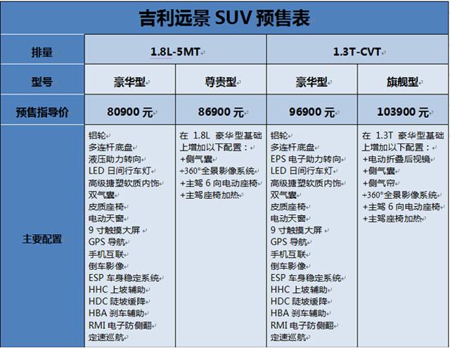 吉利远景suv预售8091039万元推4款车型