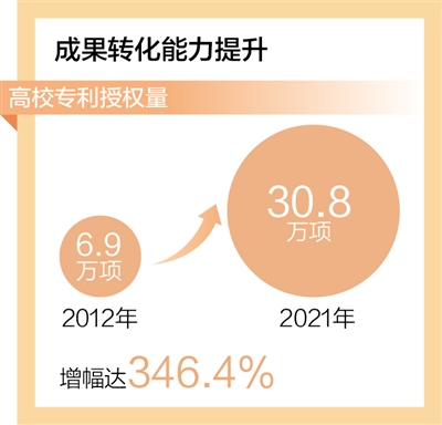 高校科技创新综合实力实现跃升（新数据 新看点） 专利授权量十年增幅达346.4%