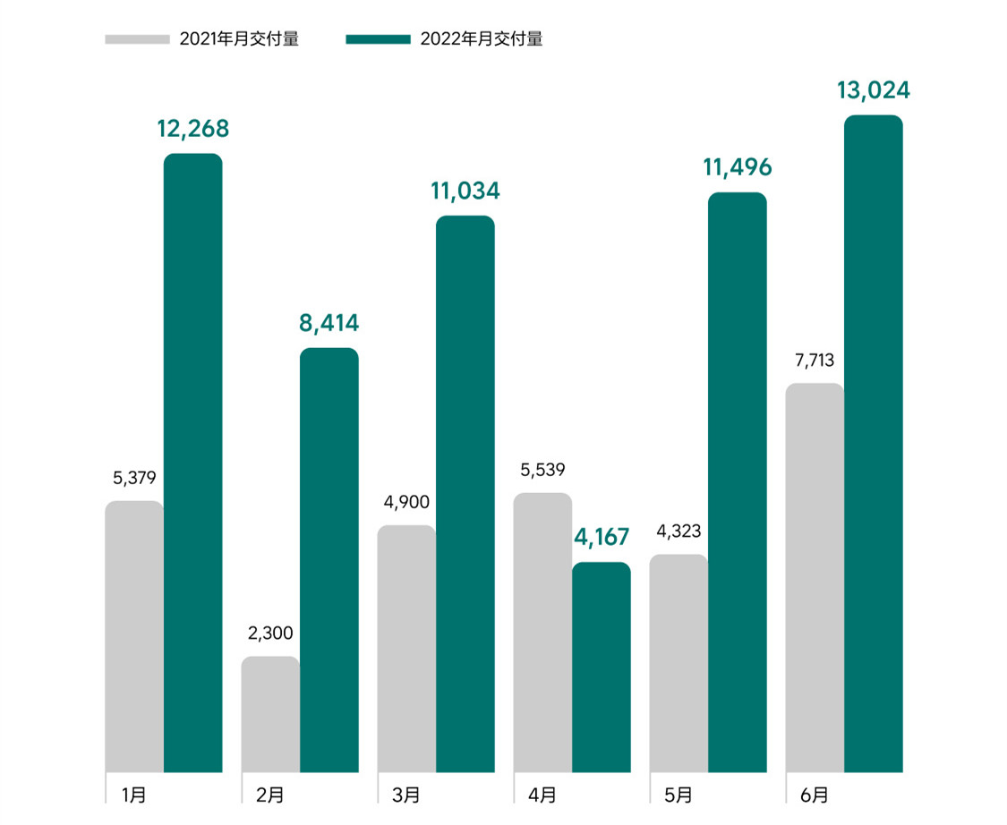 造车新势力6月战报：小鹏汽车包揽月度、季度、上半年销冠_fororder_image006