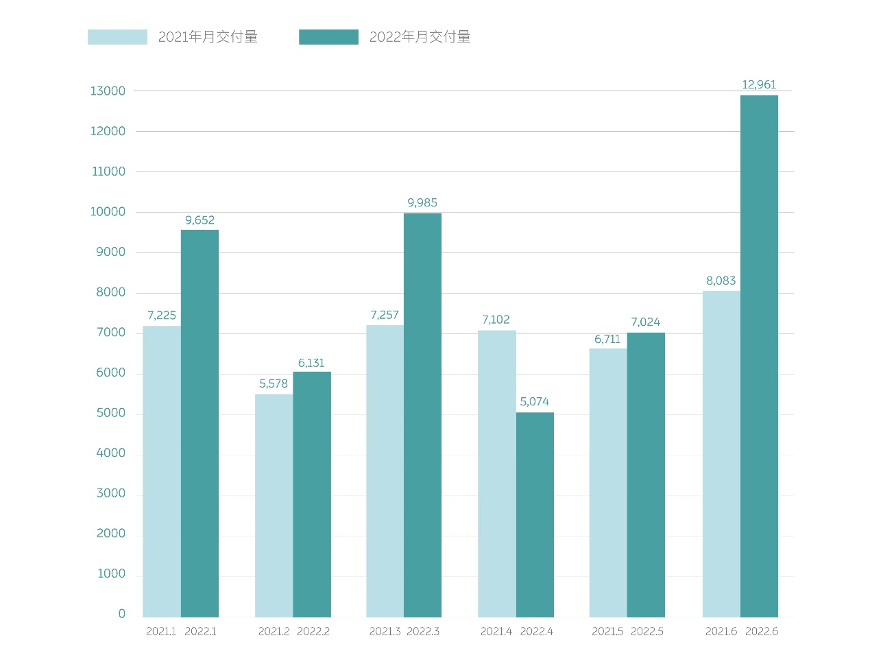 造车新势力6月战报：小鹏汽车包揽月度、季度、上半年销冠_fororder_image008