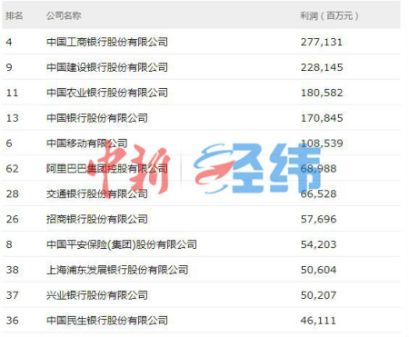 《財富》中國500強出爐 “工建農中”依舊最賺錢
