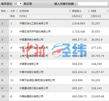 《財富》中國500強出爐 “工建農中”依舊最賺錢