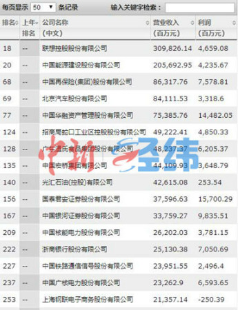 《財富》中國500強出爐 “工建農中”依舊最賺錢