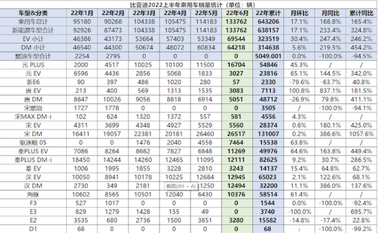 比亚迪新能源汽车上半年累计销量突破64万辆 同比增长314.9%_fororder_image001