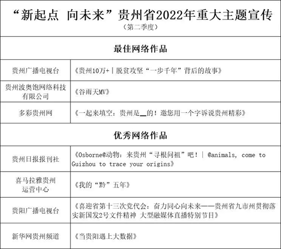 “新起點 向未來”多彩貴州優秀網絡作品第二季度交流分享會在貴陽市舉辦_fororder_作品