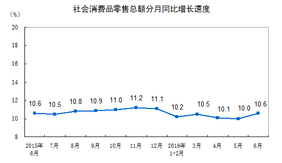 2016年6月份社会消费品零售总额增长10.6%