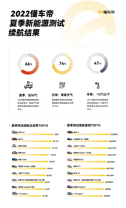 懂车帝新能源夏测结果公布：续航虚标成常态 哪家车企最实在?