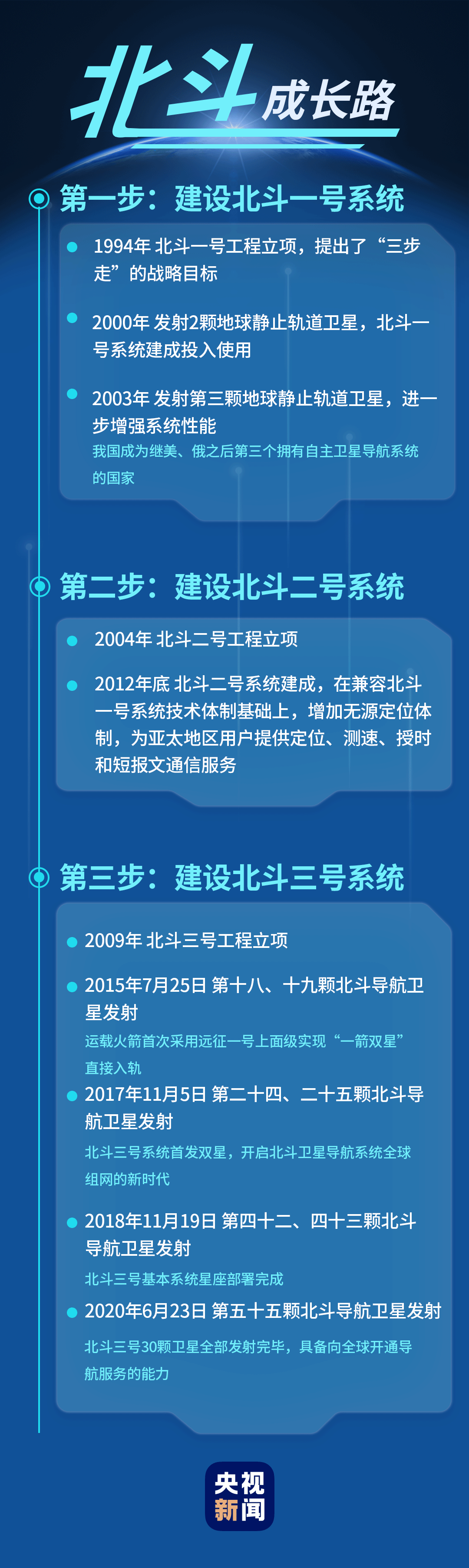 北斗闪耀全球 中华勇于追梦