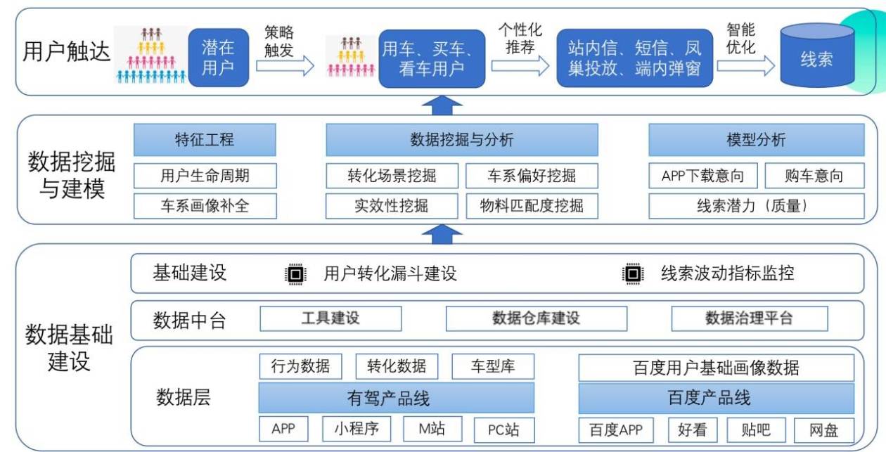 有驾创新智能化获客体系 助力车企精准触达目标消费者