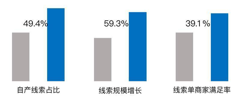 有驾创新智能化获客体系 助力车企精准触达目标消费者