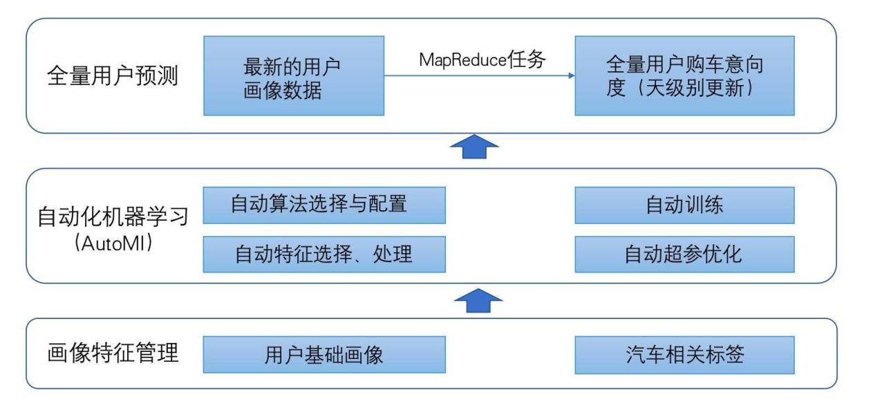 有驾创新智能化获客体系 助力车企精准触达目标消费者