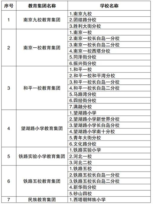 2022年沈阳市中小学学区划分方案和咨询电话