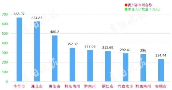 （社會）貴州去年常住人口3580萬人