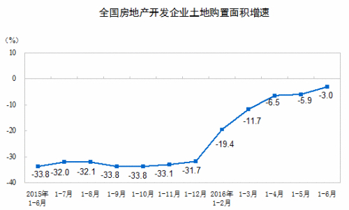 上半年百城平均房價累計上漲7.6% 下半年或降溫