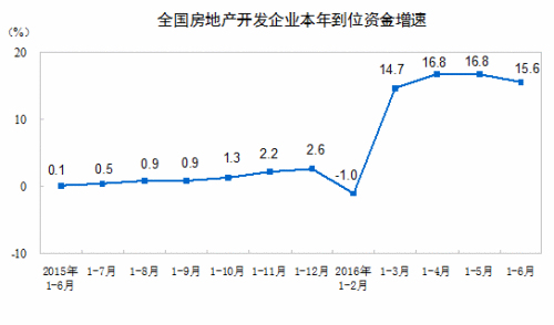 上半年百城平均房价累计上涨7.6% 下半年或降温