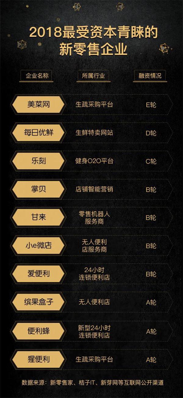 在“最受资本青睐”背后 甘来想追逐的 不只是新零售